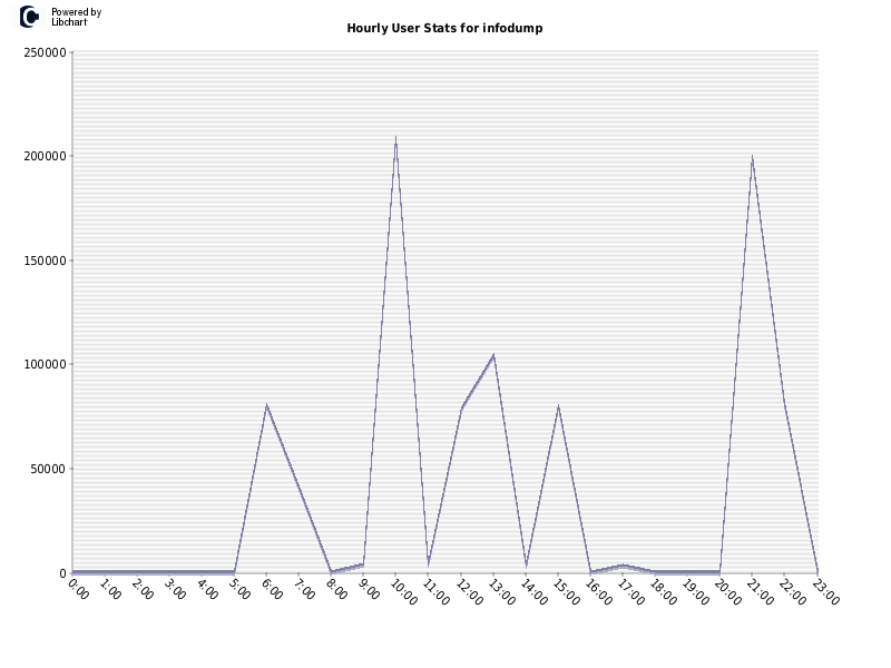 Hourly User Stats for infodump